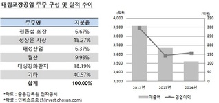 IMM PE, 골판지 업체 태림포장공업 인수 추진