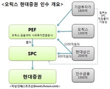 오릭스PE, 현대증권 인수 막바지…PEF 등록 신청