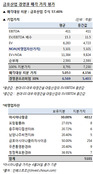 금호산업 적정가치는 얼마…"1조원? 7000억원도 비싸다"