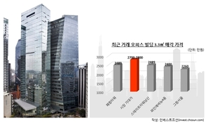 동국제강은 왜 페럼타워를 4200억원만 받고 삼성생명에 매각했을까