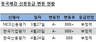 B급 기업된 동국제강, 직접 자금조달길 막혔다