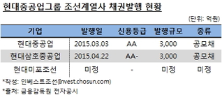 위기의 현대중공업, 차입구조 개선으로 손실 만회 나섰다