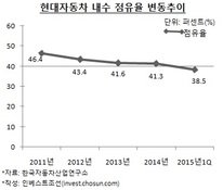 현대자동차, '41%' 점유율 수성에 수익성 비상