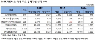 씨앤앰·HK저축 매각 나선 MBK, 희비 엇갈린 국내 포트폴리오