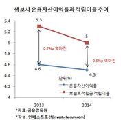 보험판매 부진에 생명보험사 역마진 '장기화' 우려