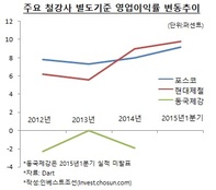 경쟁사들 '고부가강'으로 살길 찾는데…대책 없는 동국제강