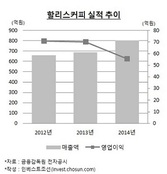 할리스커피·캐프·두산DST…투자회수 기대되는 IMM PE