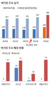 빅딜 접은 보고펀드, 색깔 찾았다…버거킹·에누리닷컴 실적 호조