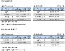 [M&A 리그테이블] 회계자문 순위 (2015.4)