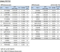 [M&A 리그테이블] 재무자문 순위 (2015.4)