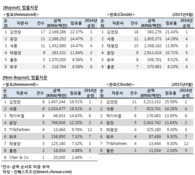 [M&A 리그테이블] 법률자문 순위 (2015.4)