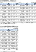 [ECM 리그테이블] 기업공개(IPO) 주관·인수 순위 (2015.04)