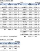 [ECM 리그테이블] 꿈틀대는 주식시장…NH證 1위 유지