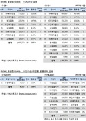 [ECM 리그테이블] 유상증자(SO) 주관·인수 순위 (2015.04)