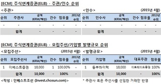 [ECM 리그테이블] 주식연계증권(ELB) 주관·인수 순위 (2015.04)