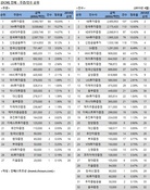 [DCM 리그테이블] 전체 회사채 주관·인수 순위(2015.4)