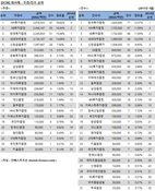 [DCM 리그테이블] 일반 회사채 발행 주관·인수 순위(2015.4)