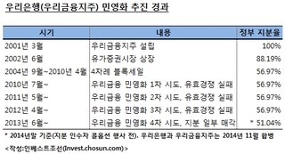 선택권 좁아진 정부…여전히 험난한 우리은행 민영화