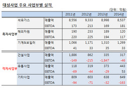 석유·가스유통에서 열병합발전까지…대성산업, 에너지전문기업으로 '귀환'