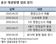 적자전환 풍산, 채권발행 철회…5월 발행 예정기업 초긴장