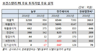 '놀부' 모건스탠리PE 투자 기대주로 부상했다