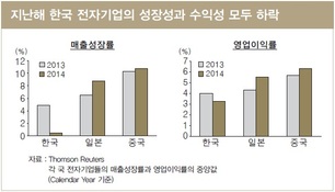 "中·日 전자업체 선전…삼성전자·LG전자 위기감 커져"