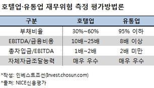 면세점 중심 호텔업, 등급평가 방식 달라진다