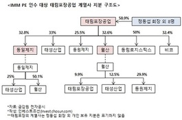 IMM PE, 3500억원에 태림포장 계열사 7개 인수