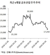 금호산업, 채권단이 공정평가한다고 매각 가격 오를까