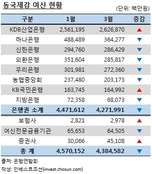 은행권, 동국제강 여신 축소 본격화하나