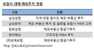 보험사들 "대체·해외투자 인력 어디 없나요?"