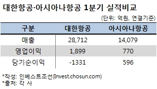 대한항공·아시아나항공, 유가하락에 웃고는 있지만…