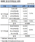 메가박스 대주주 KMIC, 1000억 차입금 리파이낸싱 추진