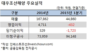 대우조선해양 신용등급 하향압박 커졌다