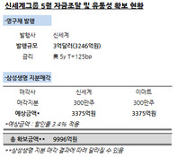 한달새 1조원 확보한 신세계