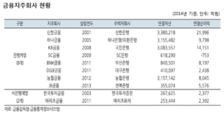 "국내 금융지주사, 조직재편·사업다각화 절실하다"