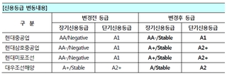 NICE신평, 현대重 계열사·대우조선해양 등급 강등
