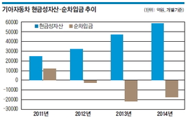 공장건설·부지인수…4년만에 무차입 기조 깬 기아차