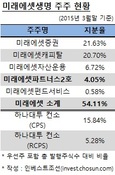 미래에셋생명 IPO 22일 개막…최대 4500억원 공모