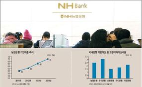 기업대출 열 올리는 농협은행, 리스크 관리는 '뒷전'