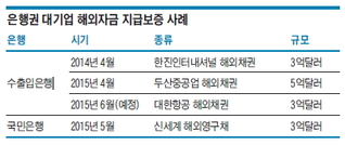 "비이자마진 늘리자"…은행, 대기업 해외 채권 지급보증 확대