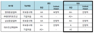 조선 빅3 신용등급 일제히 강등