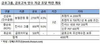 금호그룹, 4000억 금호고속 인수자금 구조 윤곽