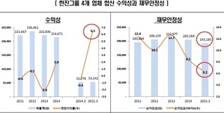 한진그룹, 유가하락에 한 숨 돌렸지만…"재무부담 경감 쉽지 않다"