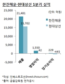 '흑자전환' 한진해운·현대상선 바라보는 엇갈린 시각