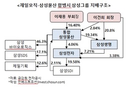 이재용 부회장, 삼성전자 지배력 확대 나섰다