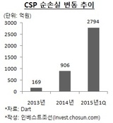 적자 지속되는 브라질 CSP…포스코·동국제강 재무부담 확대