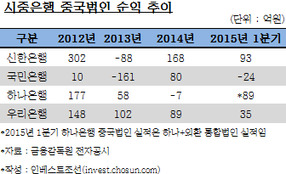 중국에 울고 웃는 시중은행…리스크 관리 대책 시급