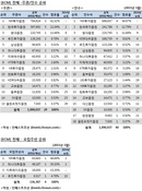 [ECM 리그테이블]6월 '큰 장' 앞두고 쉬어간 5월