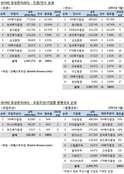 [ECM 리그테이블] 유상증자 주관·인수 순위 (2015.05)